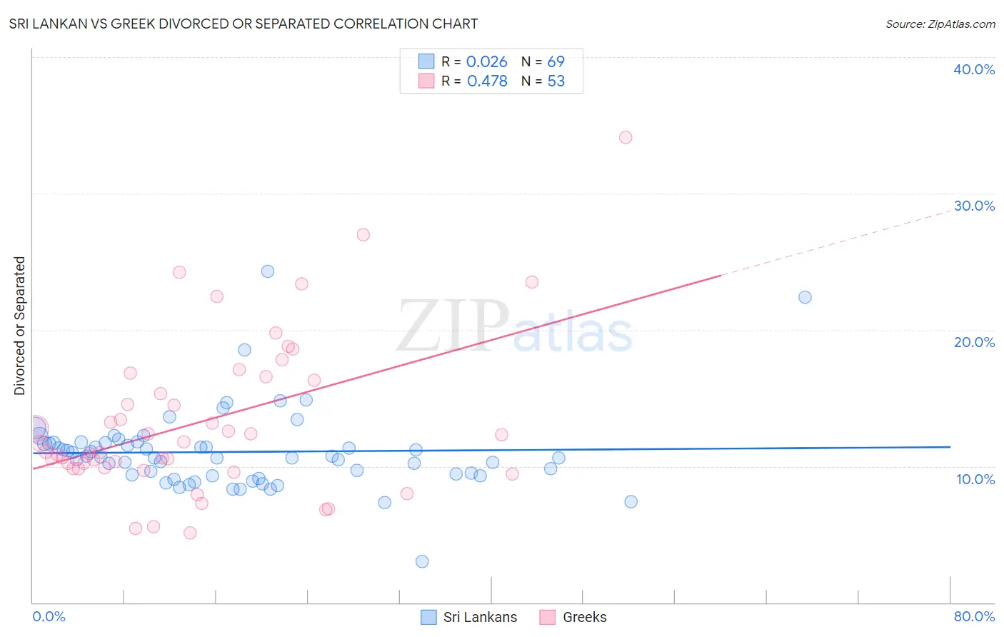 Sri Lankan vs Greek Divorced or Separated