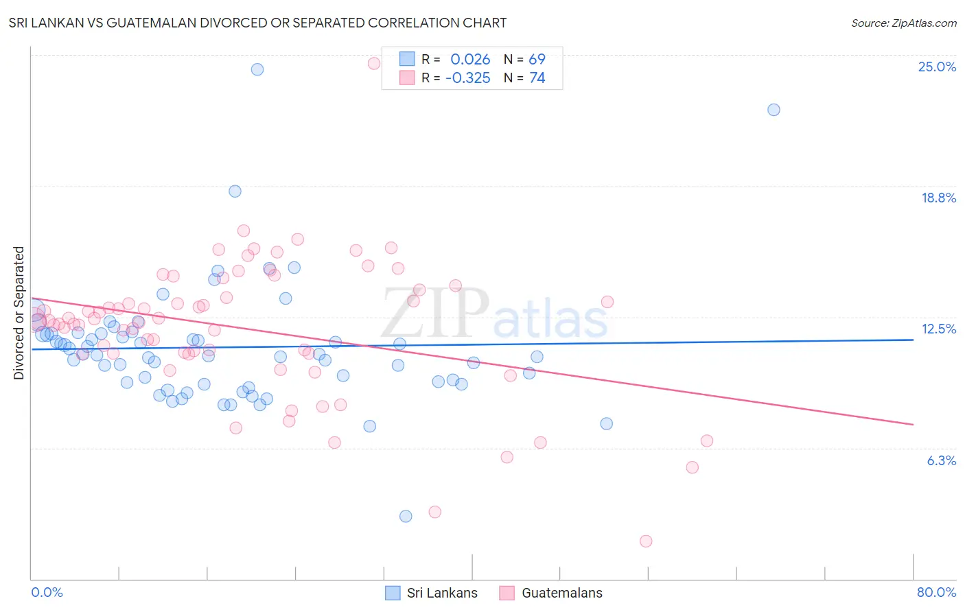 Sri Lankan vs Guatemalan Divorced or Separated