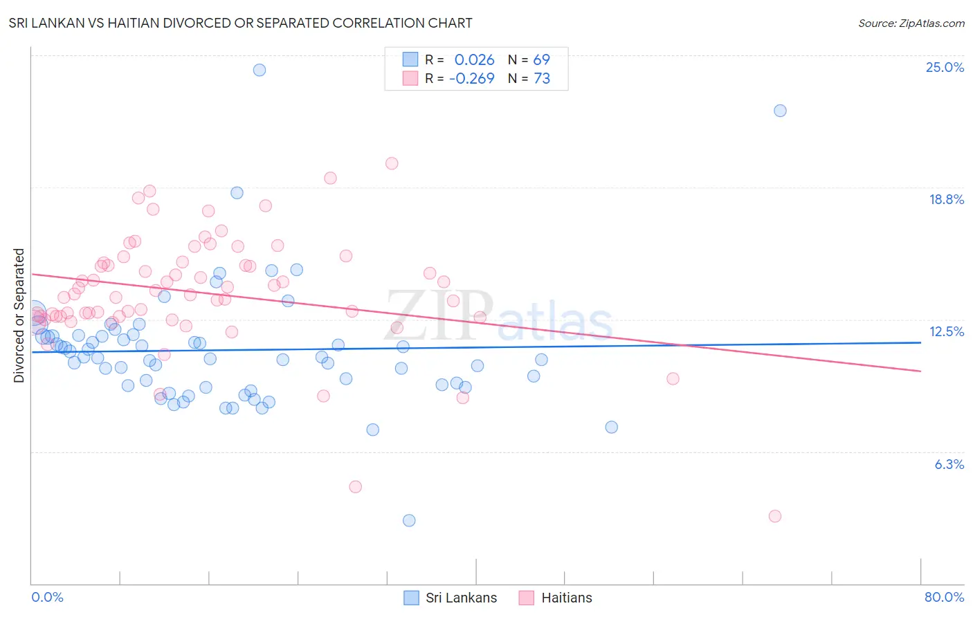 Sri Lankan vs Haitian Divorced or Separated