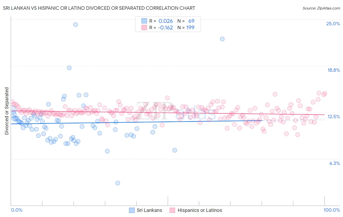 Sri Lankan vs Hispanic or Latino Divorced or Separated