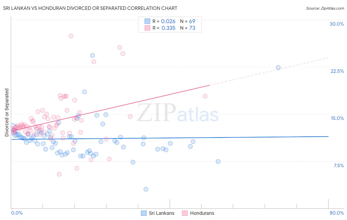Sri Lankan vs Honduran Divorced or Separated