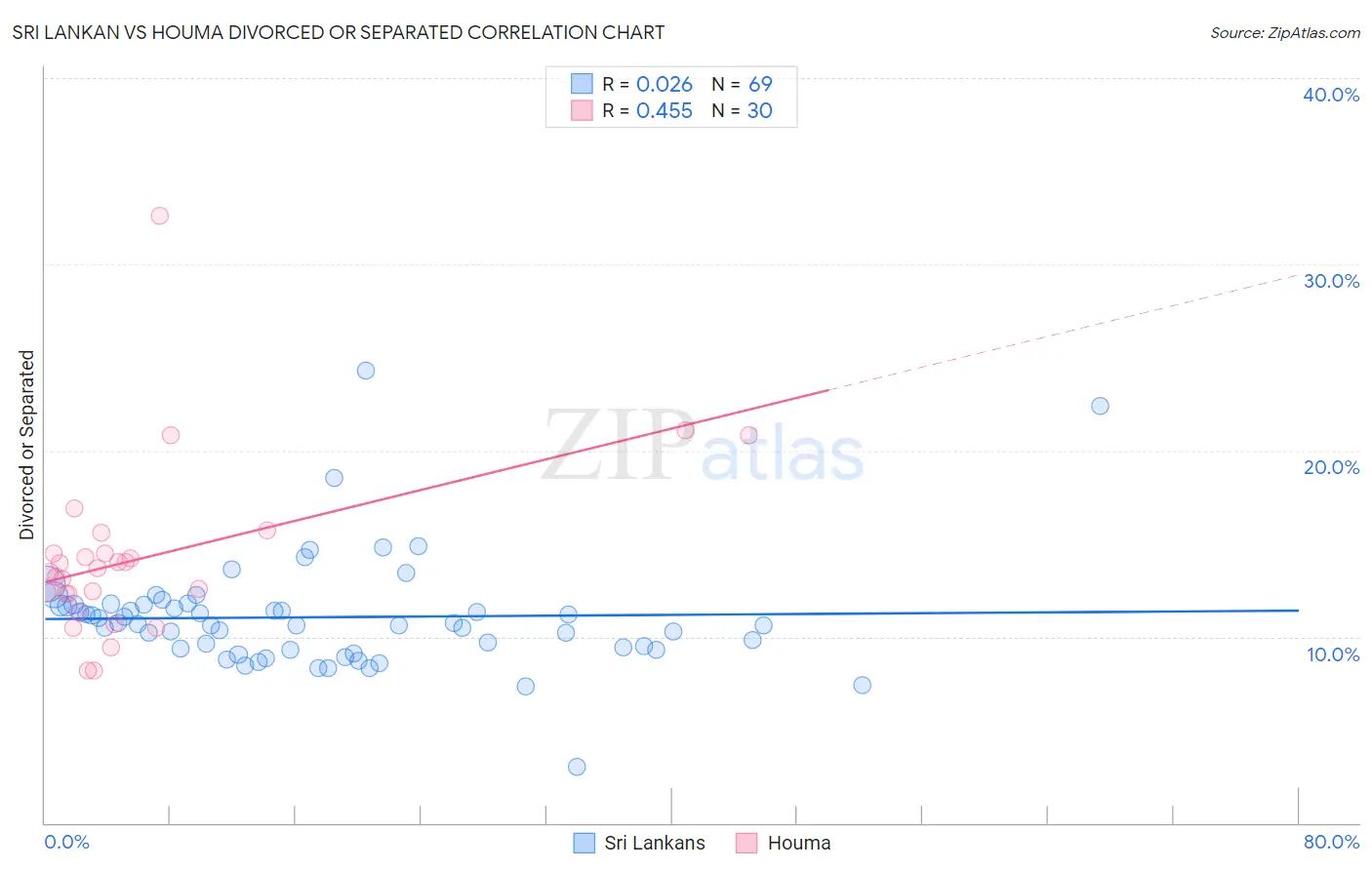 Sri Lankan vs Houma Divorced or Separated
