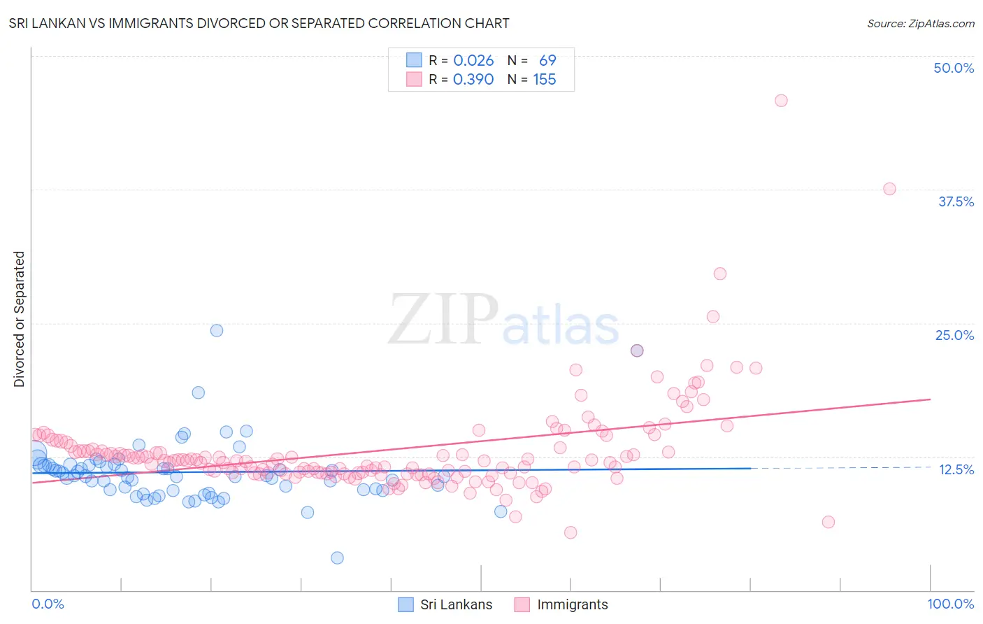 Sri Lankan vs Immigrants Divorced or Separated