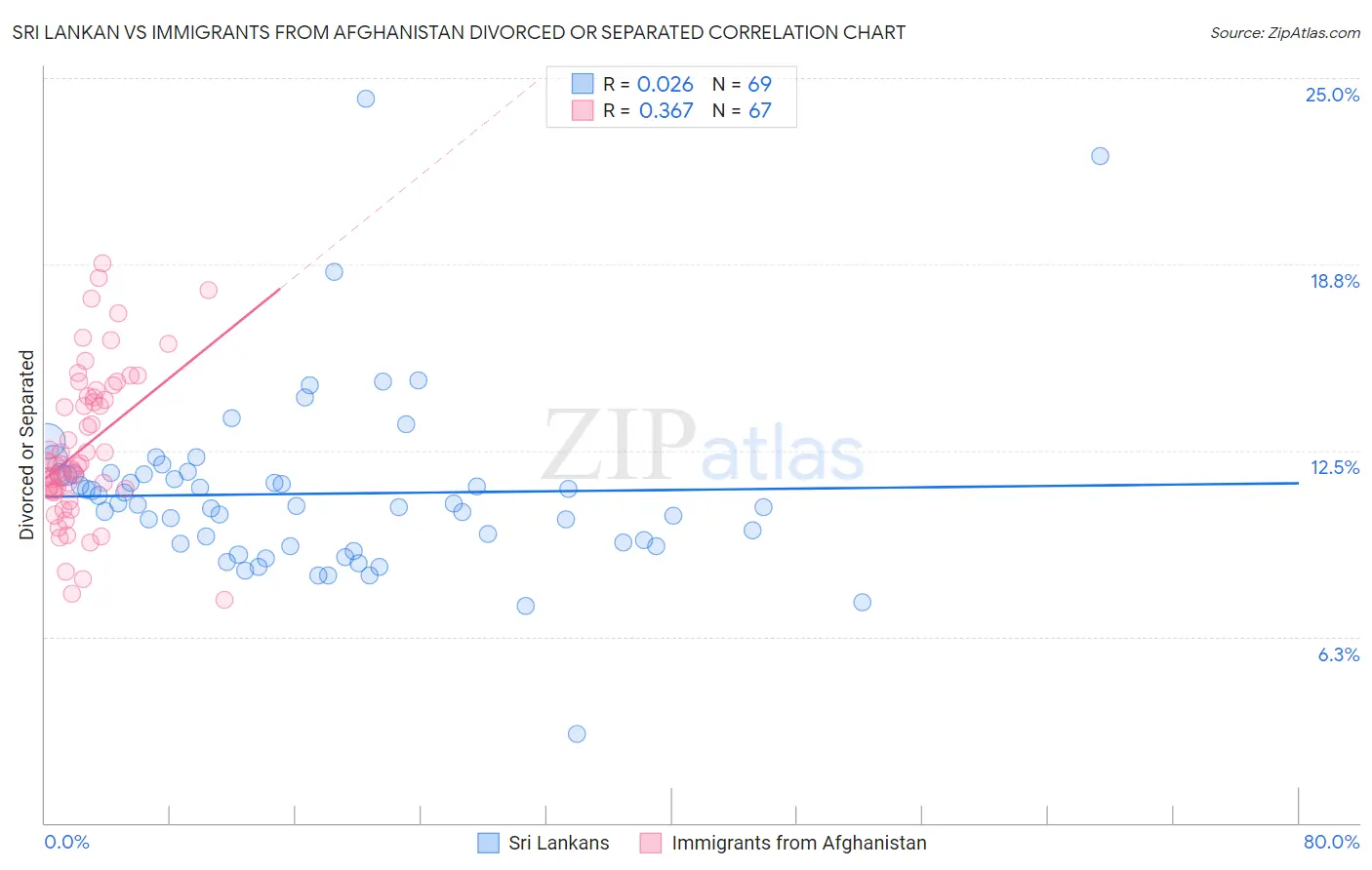 Sri Lankan vs Immigrants from Afghanistan Divorced or Separated