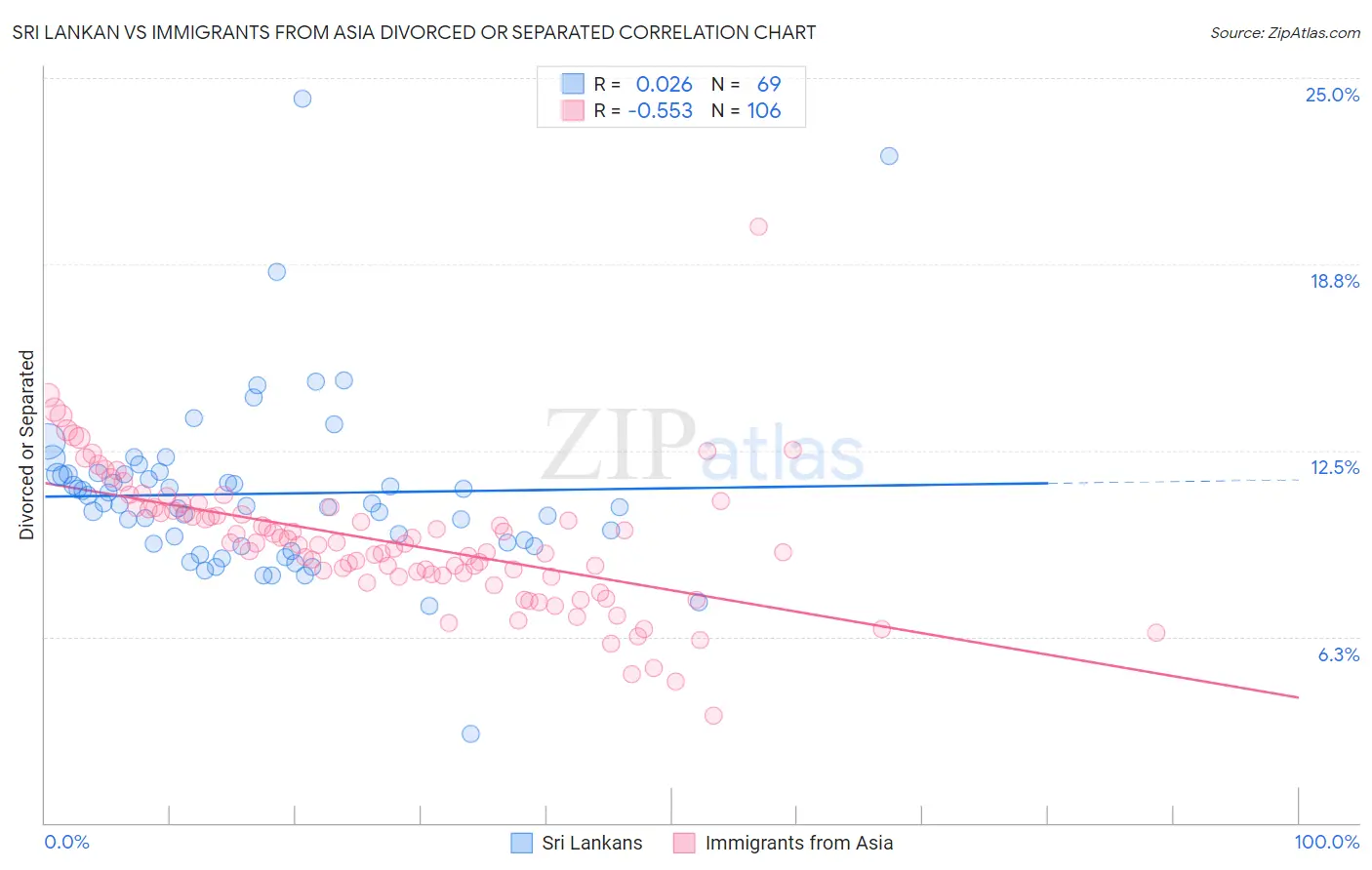 Sri Lankan vs Immigrants from Asia Divorced or Separated