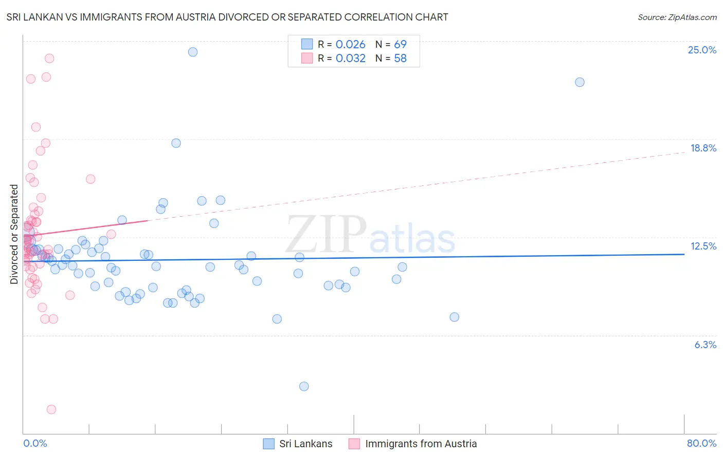 Sri Lankan vs Immigrants from Austria Divorced or Separated