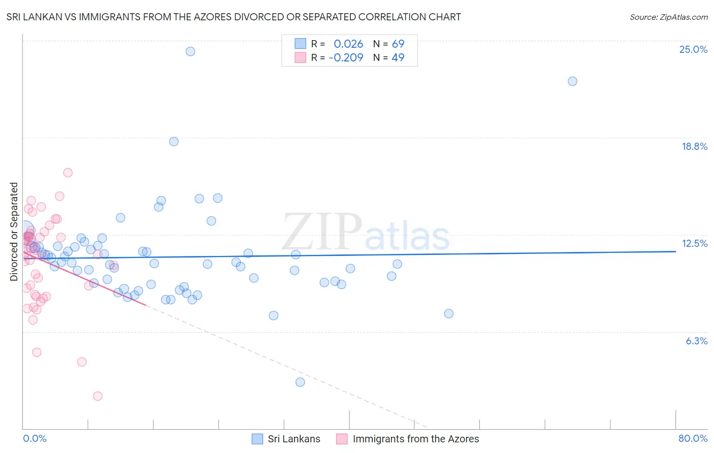 Sri Lankan vs Immigrants from the Azores Divorced or Separated