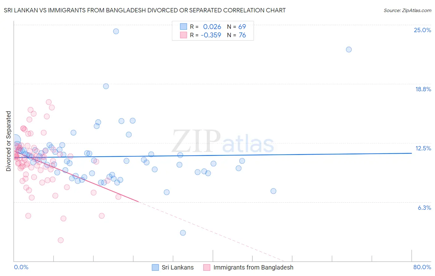 Sri Lankan vs Immigrants from Bangladesh Divorced or Separated