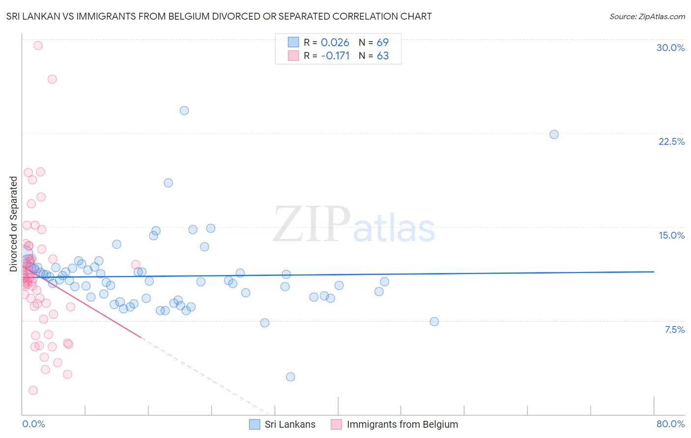 Sri Lankan vs Immigrants from Belgium Divorced or Separated