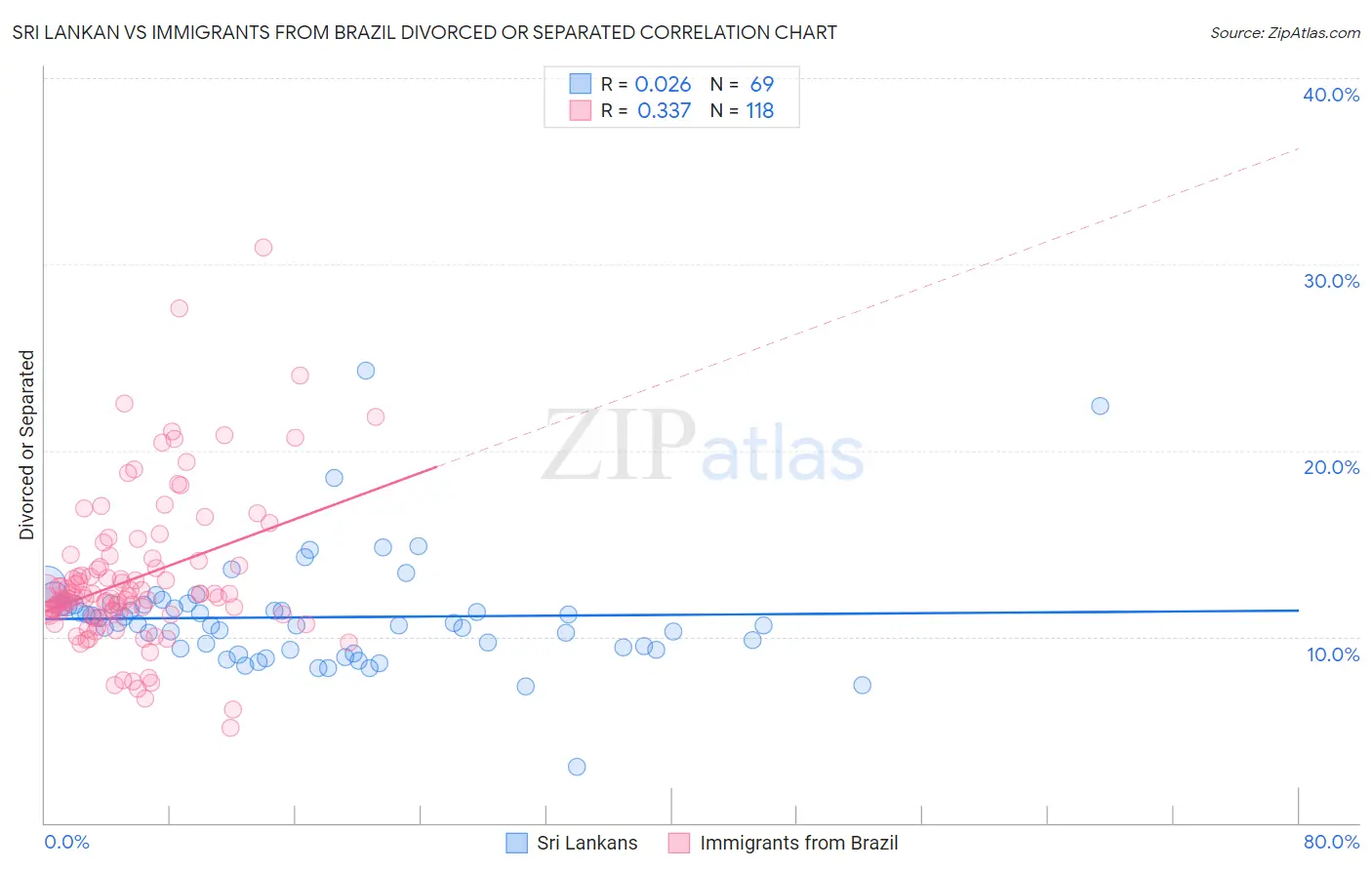 Sri Lankan vs Immigrants from Brazil Divorced or Separated