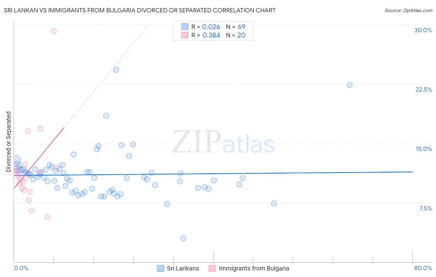 Sri Lankan vs Immigrants from Bulgaria Divorced or Separated