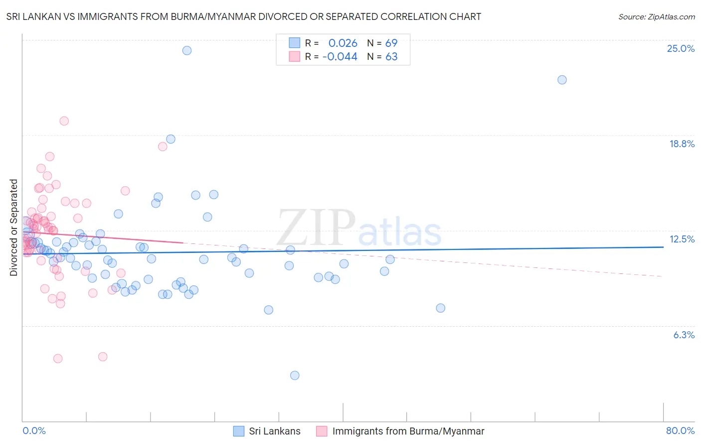 Sri Lankan vs Immigrants from Burma/Myanmar Divorced or Separated