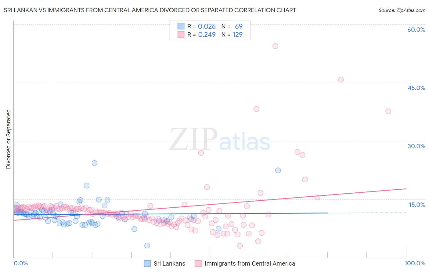 Sri Lankan vs Immigrants from Central America Divorced or Separated