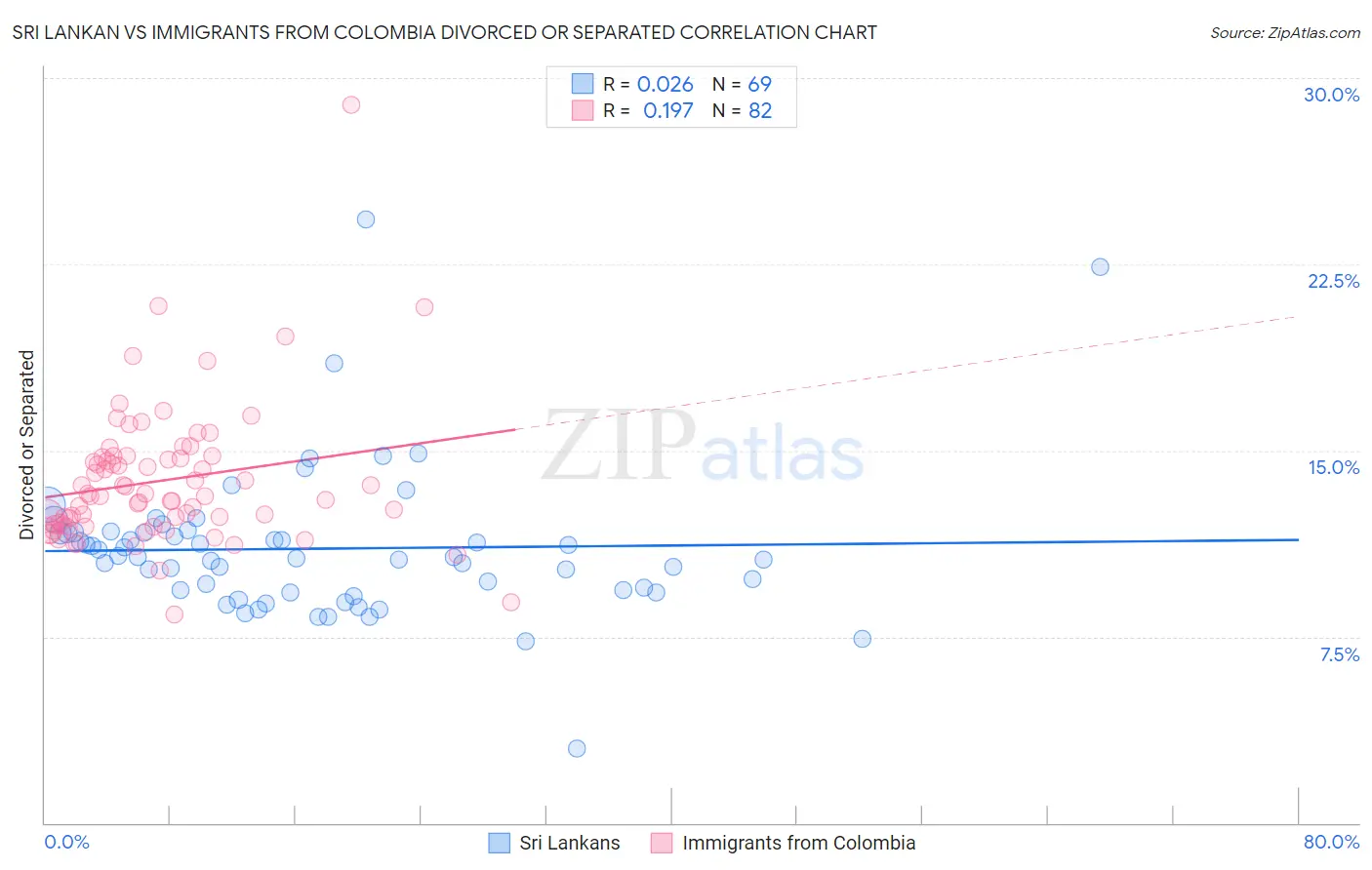 Sri Lankan vs Immigrants from Colombia Divorced or Separated