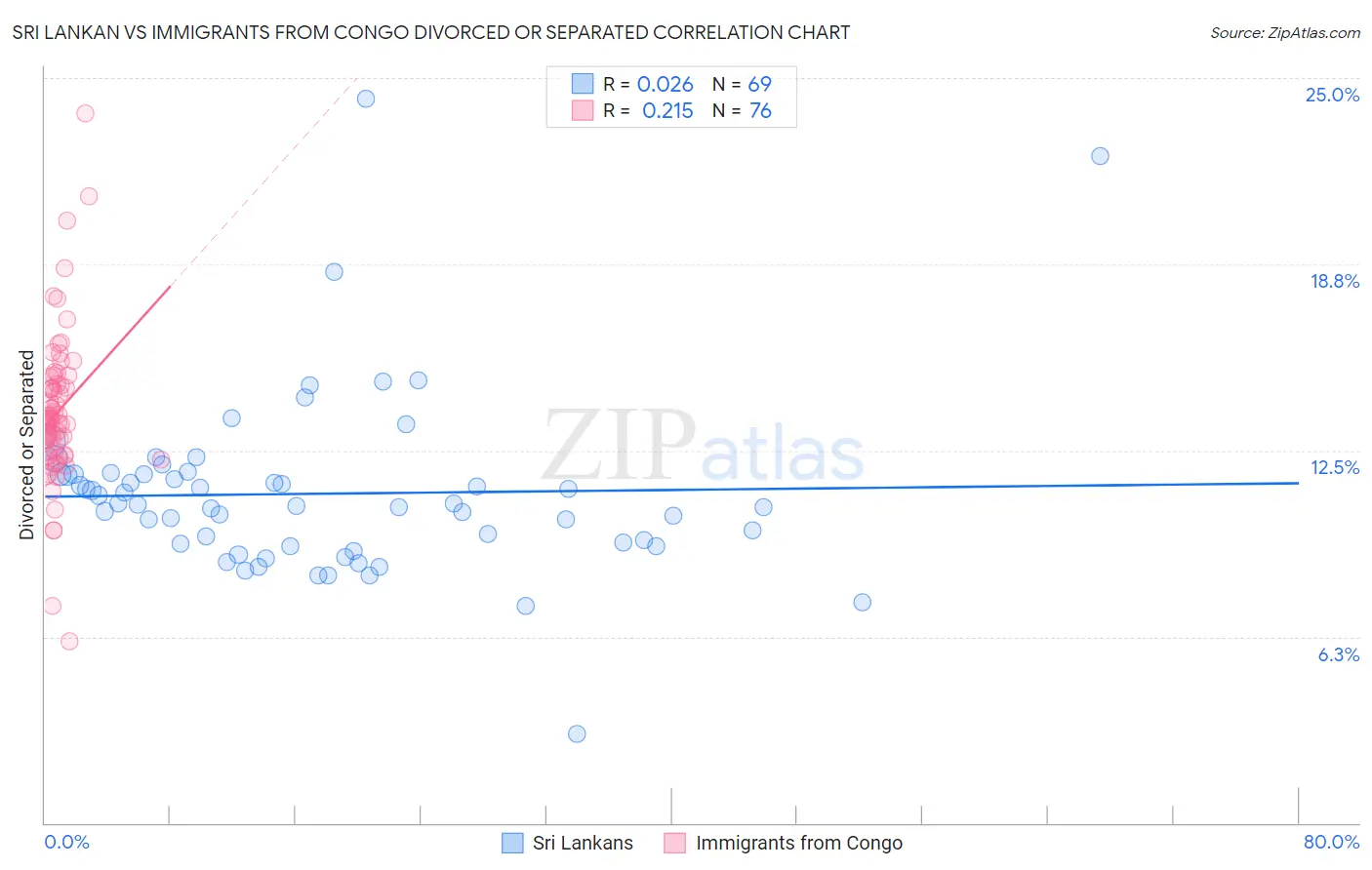 Sri Lankan vs Immigrants from Congo Divorced or Separated