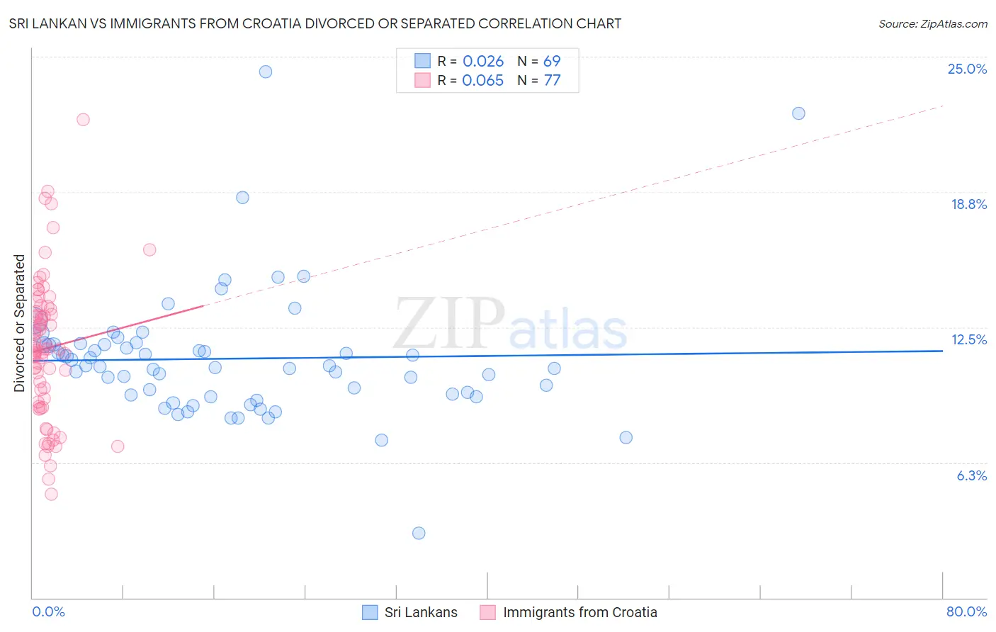 Sri Lankan vs Immigrants from Croatia Divorced or Separated