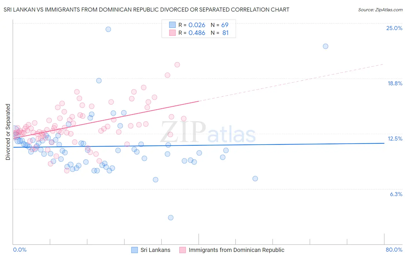 Sri Lankan vs Immigrants from Dominican Republic Divorced or Separated