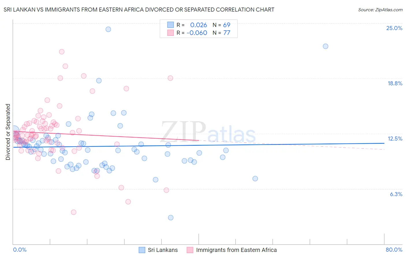 Sri Lankan vs Immigrants from Eastern Africa Divorced or Separated