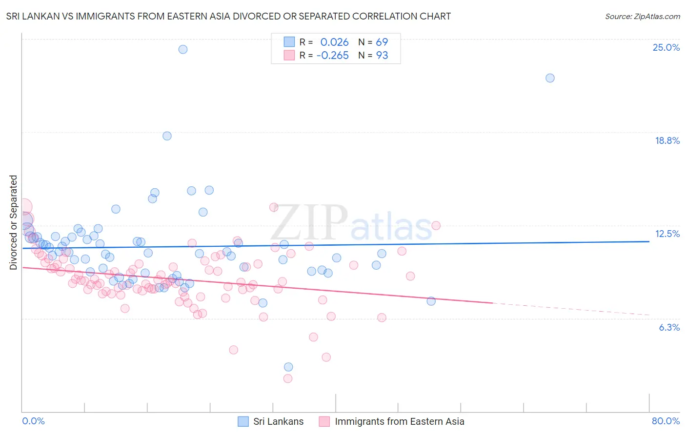 Sri Lankan vs Immigrants from Eastern Asia Divorced or Separated