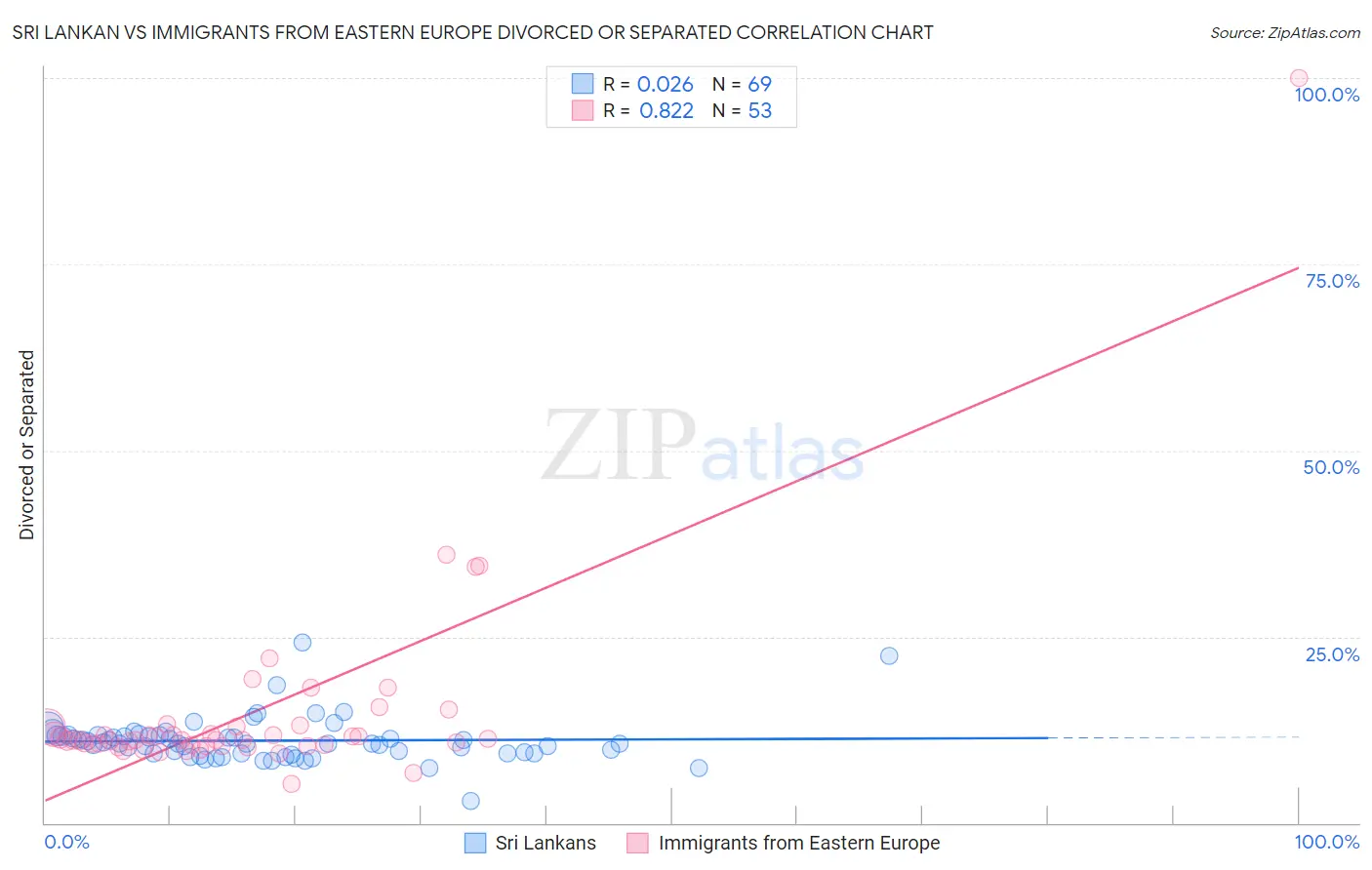 Sri Lankan vs Immigrants from Eastern Europe Divorced or Separated