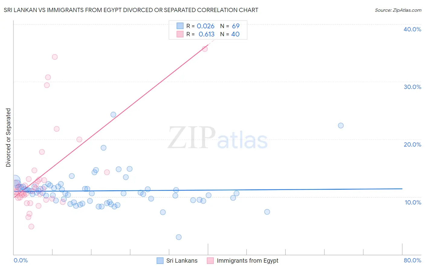 Sri Lankan vs Immigrants from Egypt Divorced or Separated