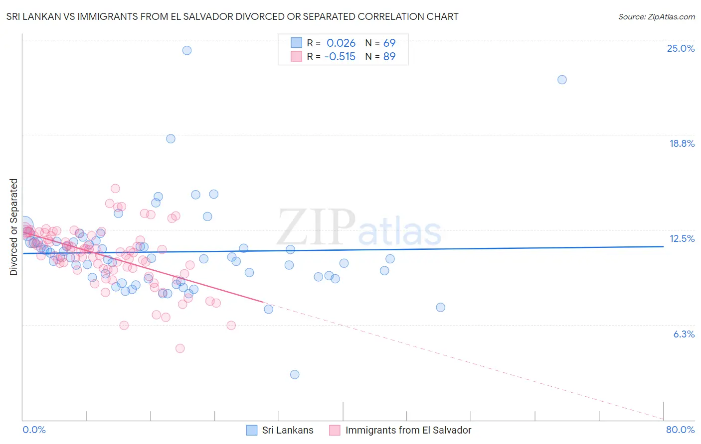 Sri Lankan vs Immigrants from El Salvador Divorced or Separated