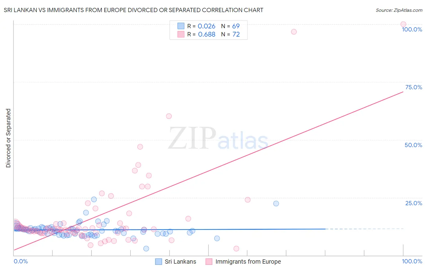 Sri Lankan vs Immigrants from Europe Divorced or Separated