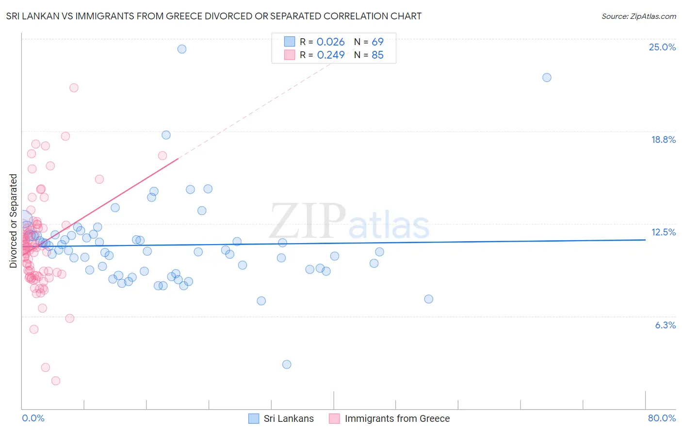 Sri Lankan vs Immigrants from Greece Divorced or Separated
