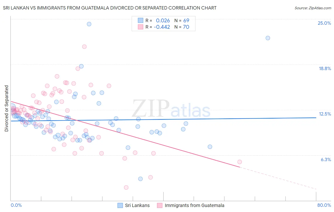 Sri Lankan vs Immigrants from Guatemala Divorced or Separated