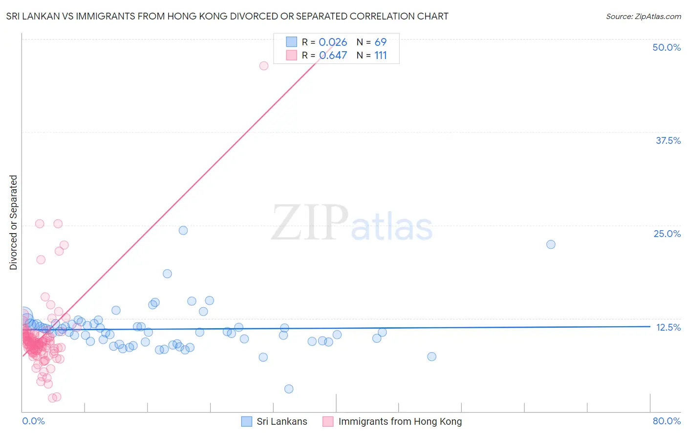 Sri Lankan vs Immigrants from Hong Kong Divorced or Separated