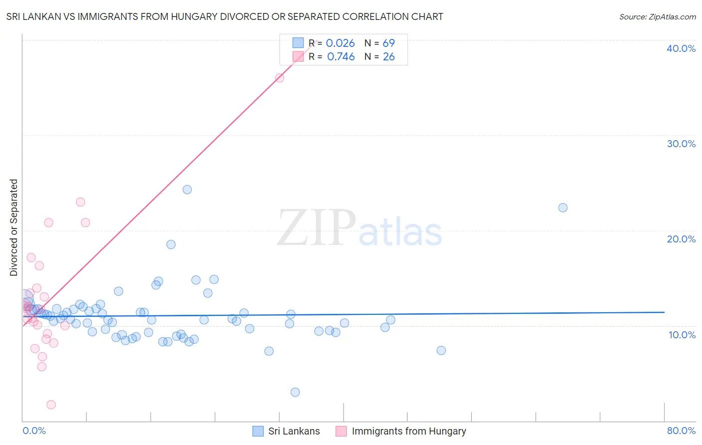 Sri Lankan vs Immigrants from Hungary Divorced or Separated