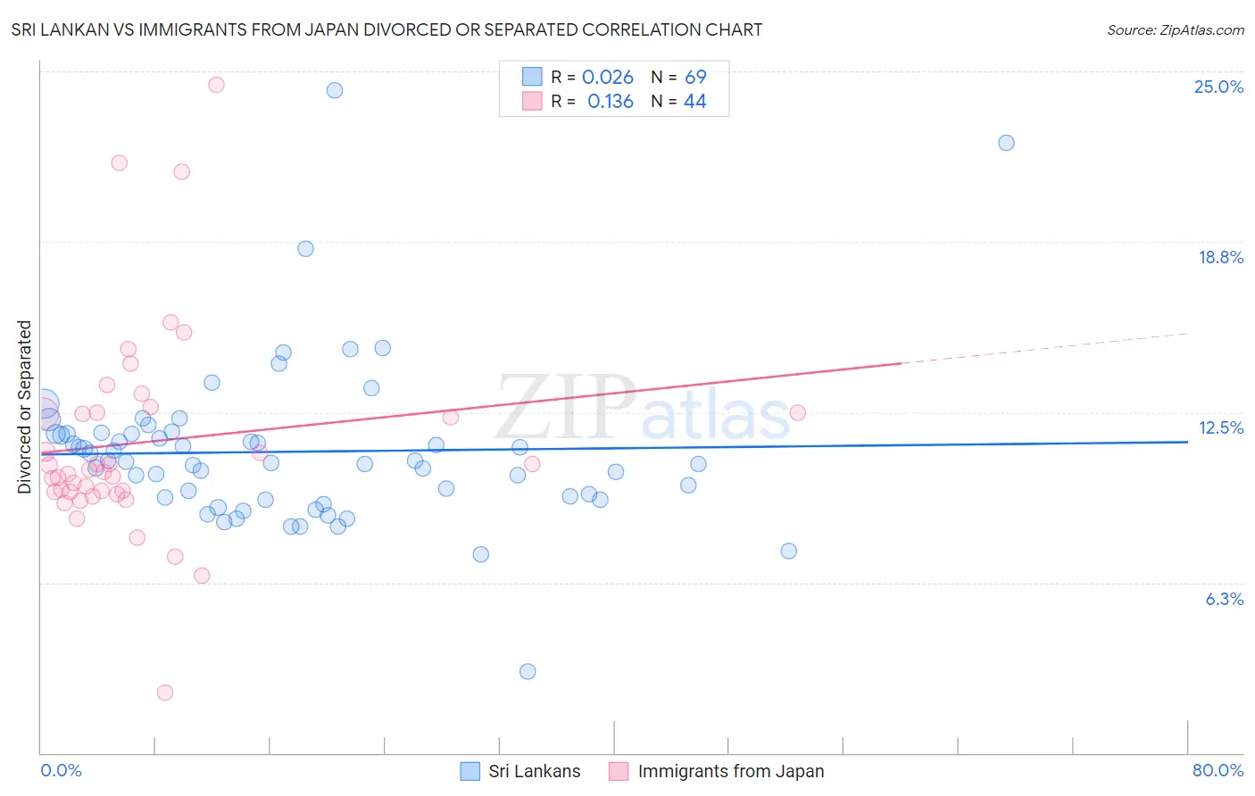 Sri Lankan vs Immigrants from Japan Divorced or Separated
