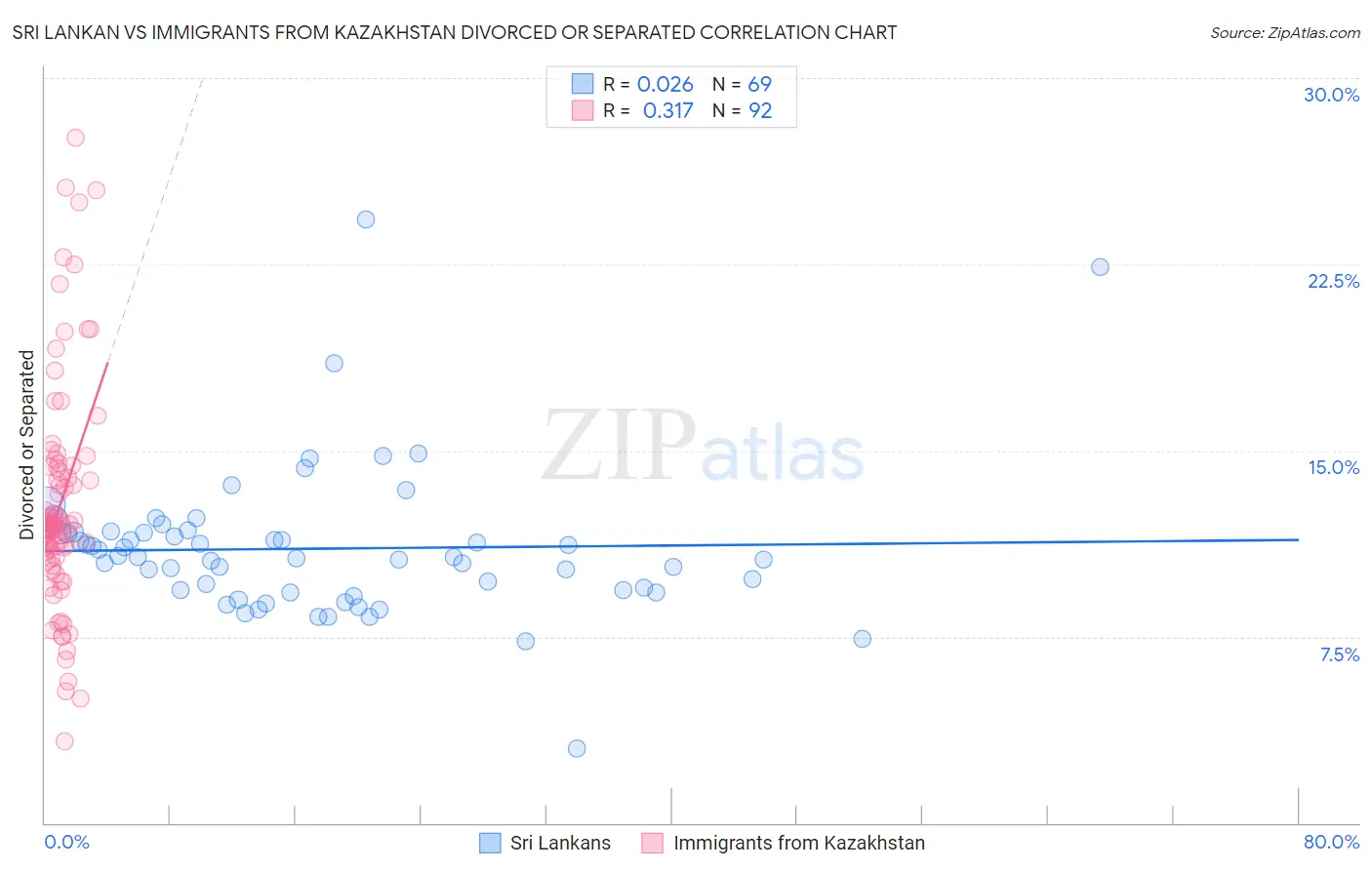 Sri Lankan vs Immigrants from Kazakhstan Divorced or Separated