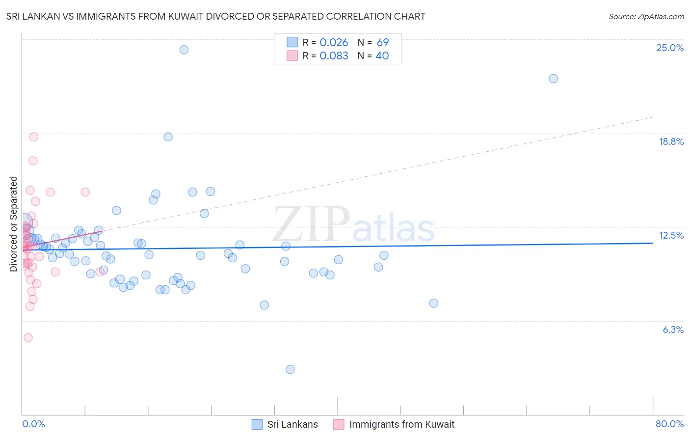 Sri Lankan vs Immigrants from Kuwait Divorced or Separated