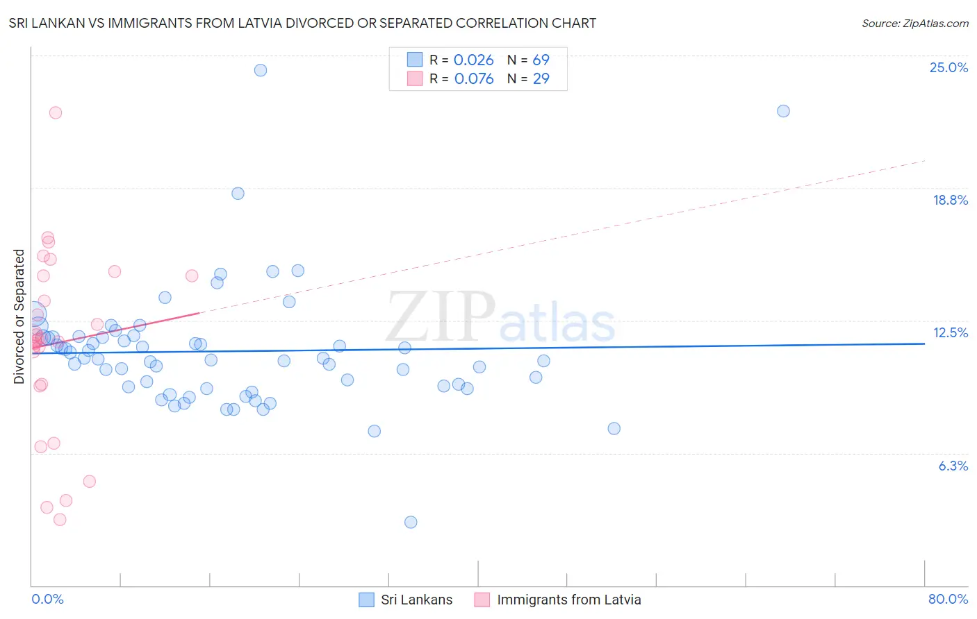 Sri Lankan vs Immigrants from Latvia Divorced or Separated