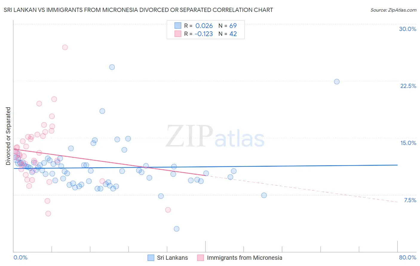 Sri Lankan vs Immigrants from Micronesia Divorced or Separated