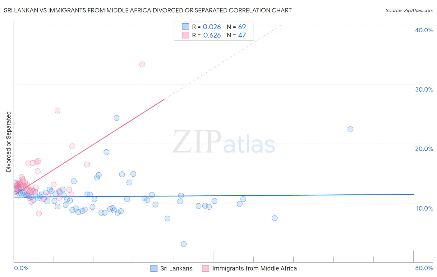 Sri Lankan vs Immigrants from Middle Africa Divorced or Separated