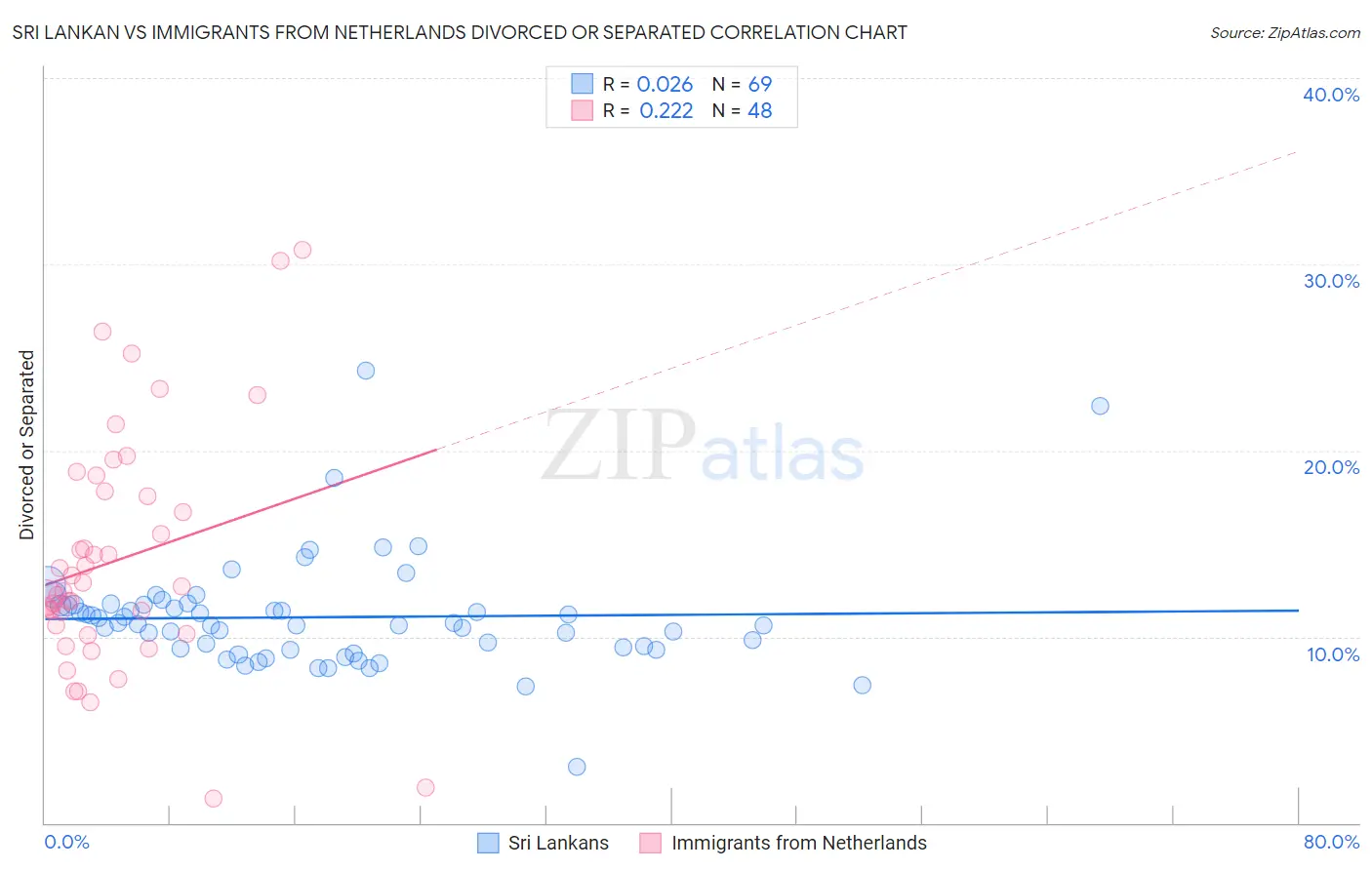 Sri Lankan vs Immigrants from Netherlands Divorced or Separated