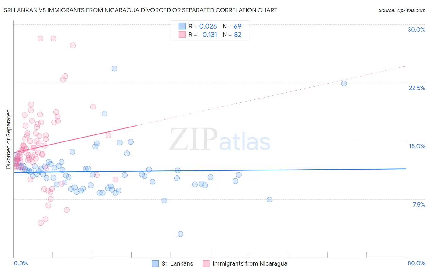 Sri Lankan vs Immigrants from Nicaragua Divorced or Separated