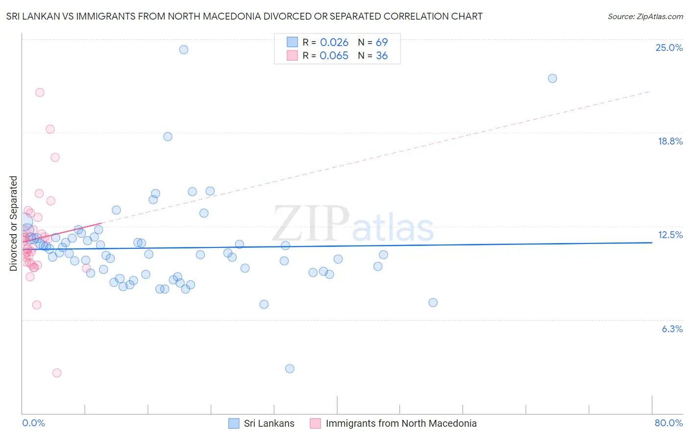 Sri Lankan vs Immigrants from North Macedonia Divorced or Separated