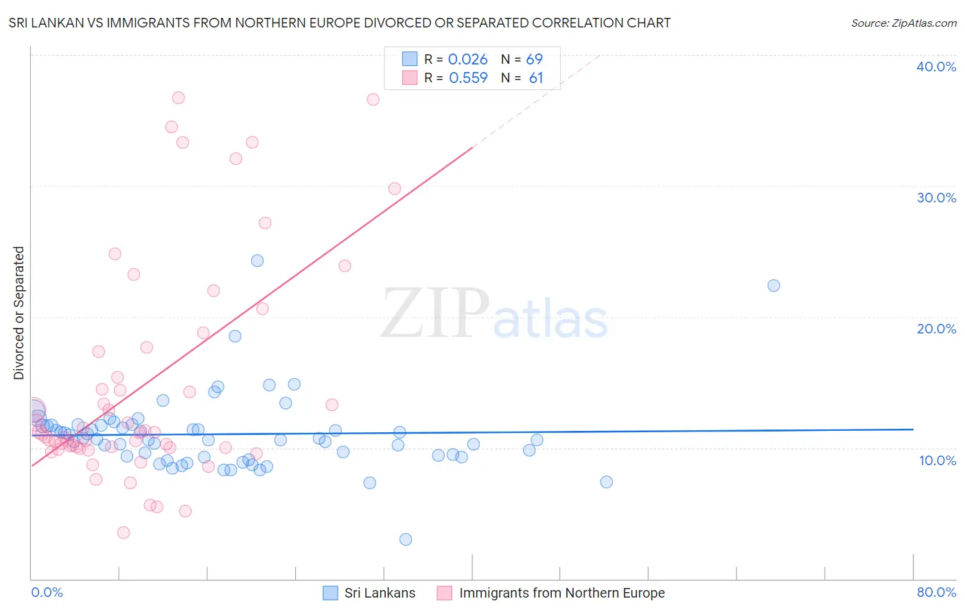 Sri Lankan vs Immigrants from Northern Europe Divorced or Separated