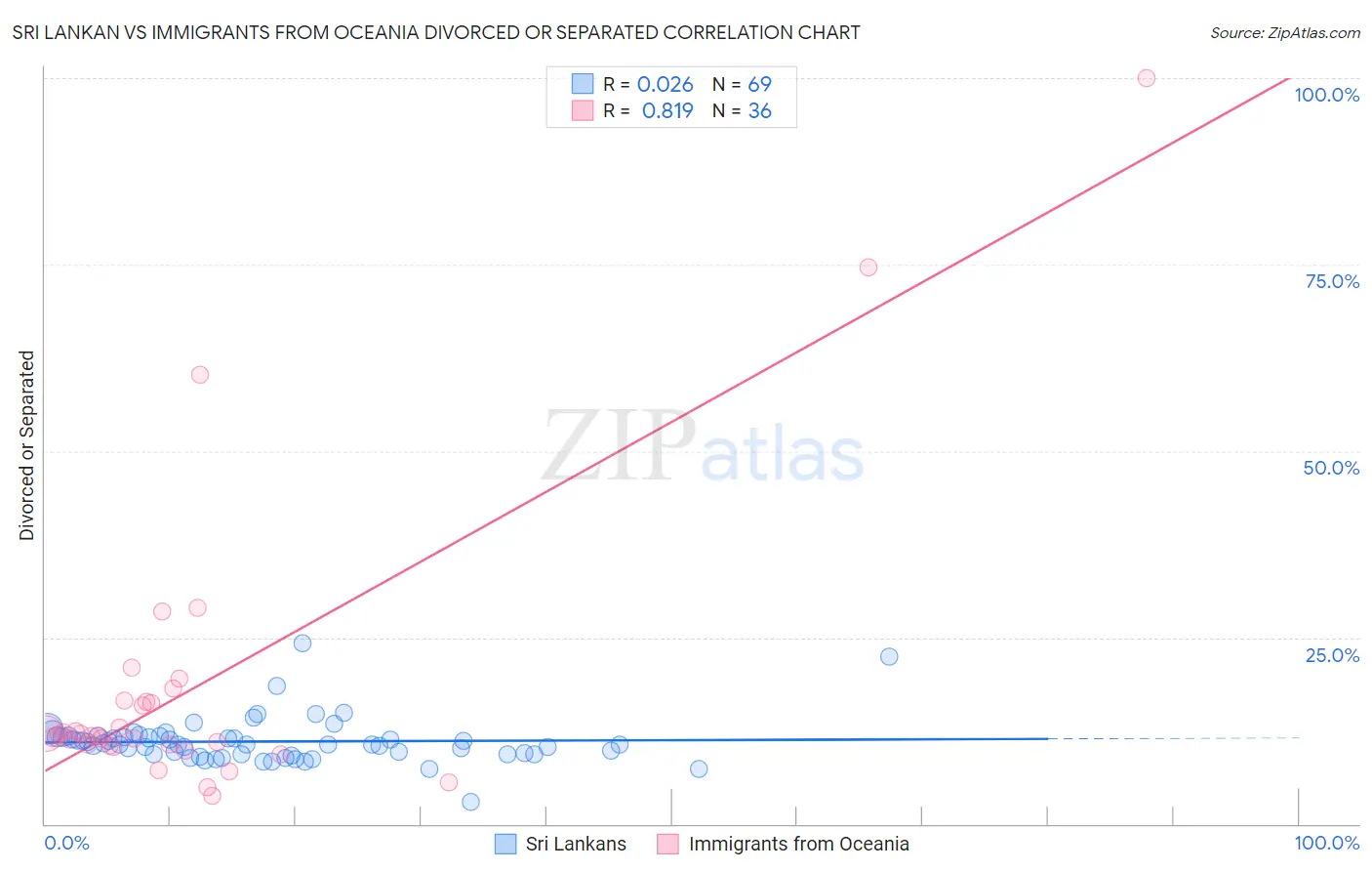 Sri Lankan vs Immigrants from Oceania Divorced or Separated