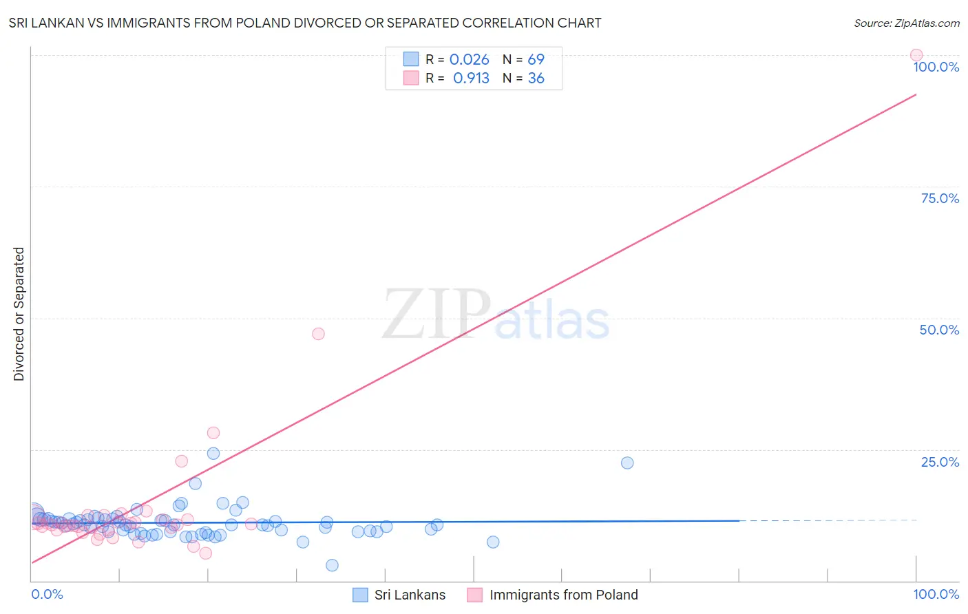 Sri Lankan vs Immigrants from Poland Divorced or Separated