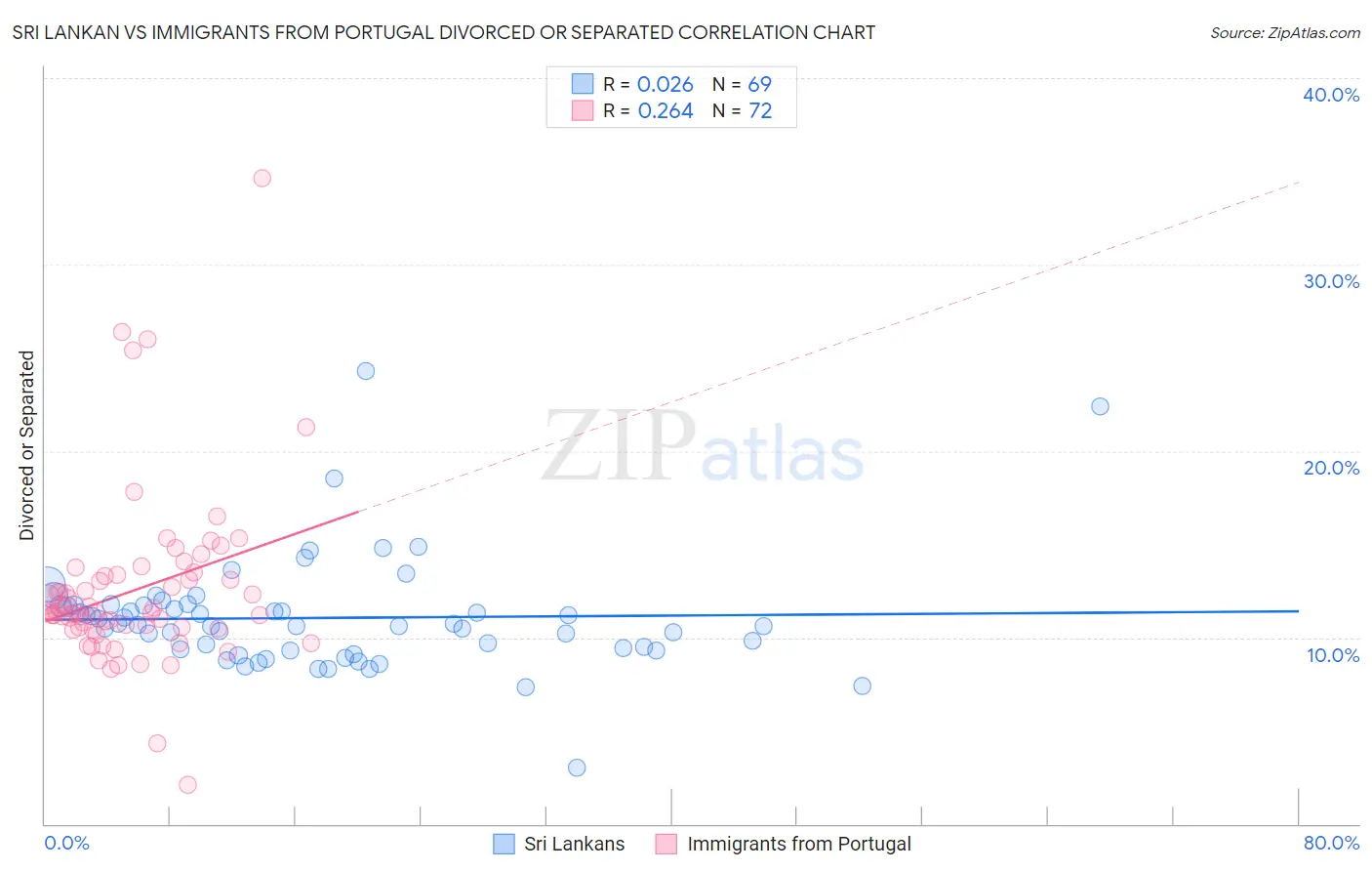 Sri Lankan vs Immigrants from Portugal Divorced or Separated