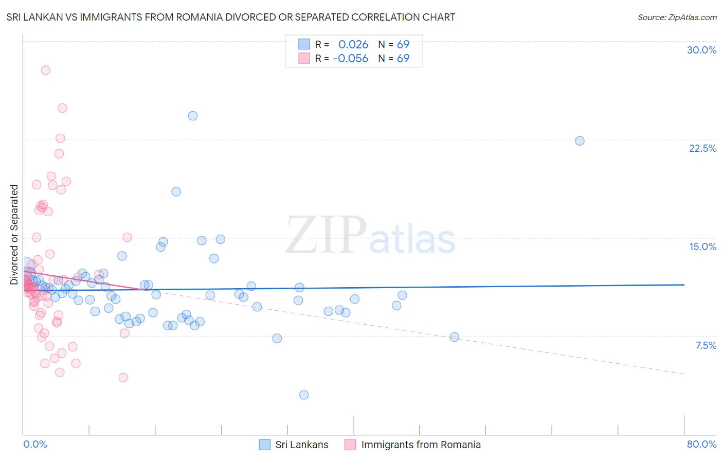 Sri Lankan vs Immigrants from Romania Divorced or Separated