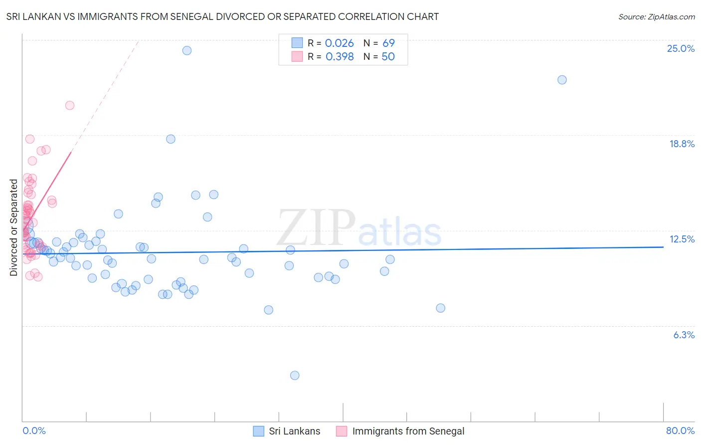 Sri Lankan vs Immigrants from Senegal Divorced or Separated