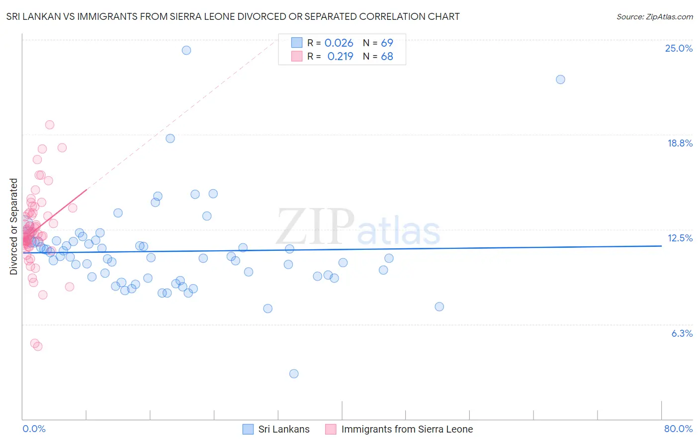 Sri Lankan vs Immigrants from Sierra Leone Divorced or Separated