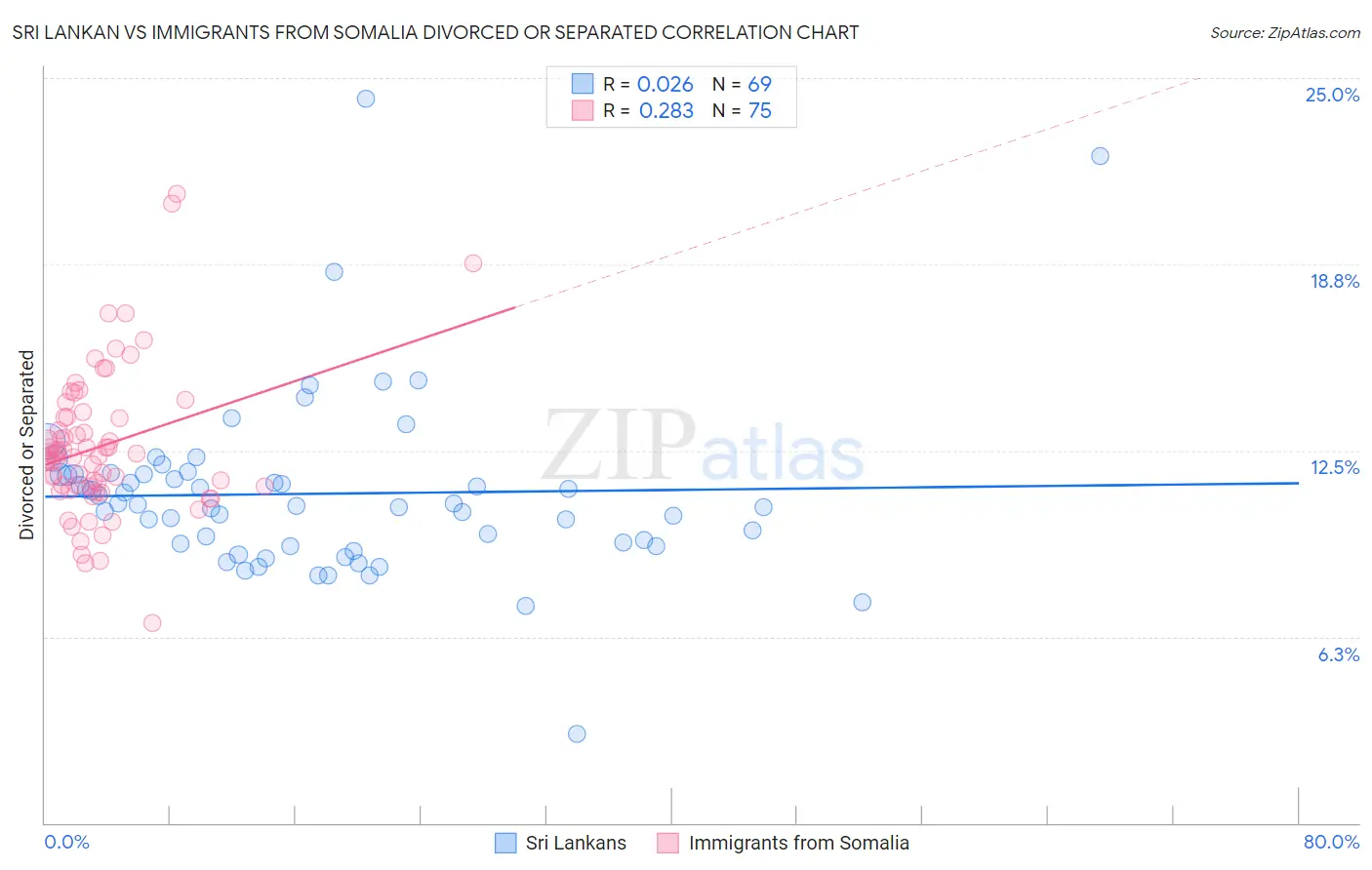 Sri Lankan vs Immigrants from Somalia Divorced or Separated