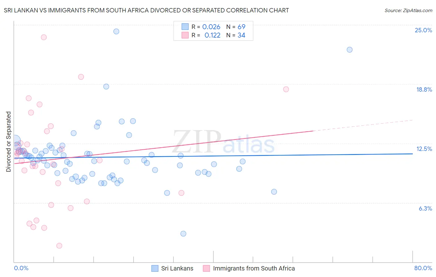 Sri Lankan vs Immigrants from South Africa Divorced or Separated