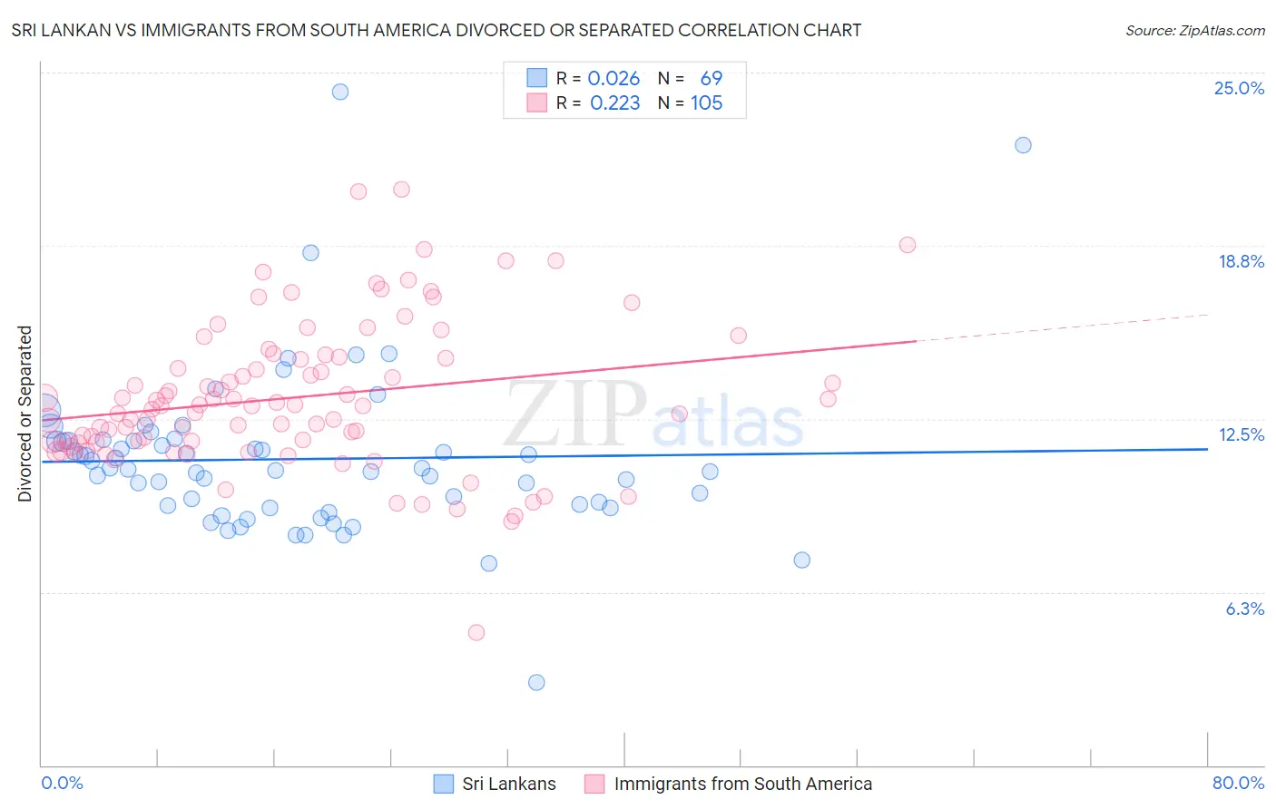 Sri Lankan vs Immigrants from South America Divorced or Separated